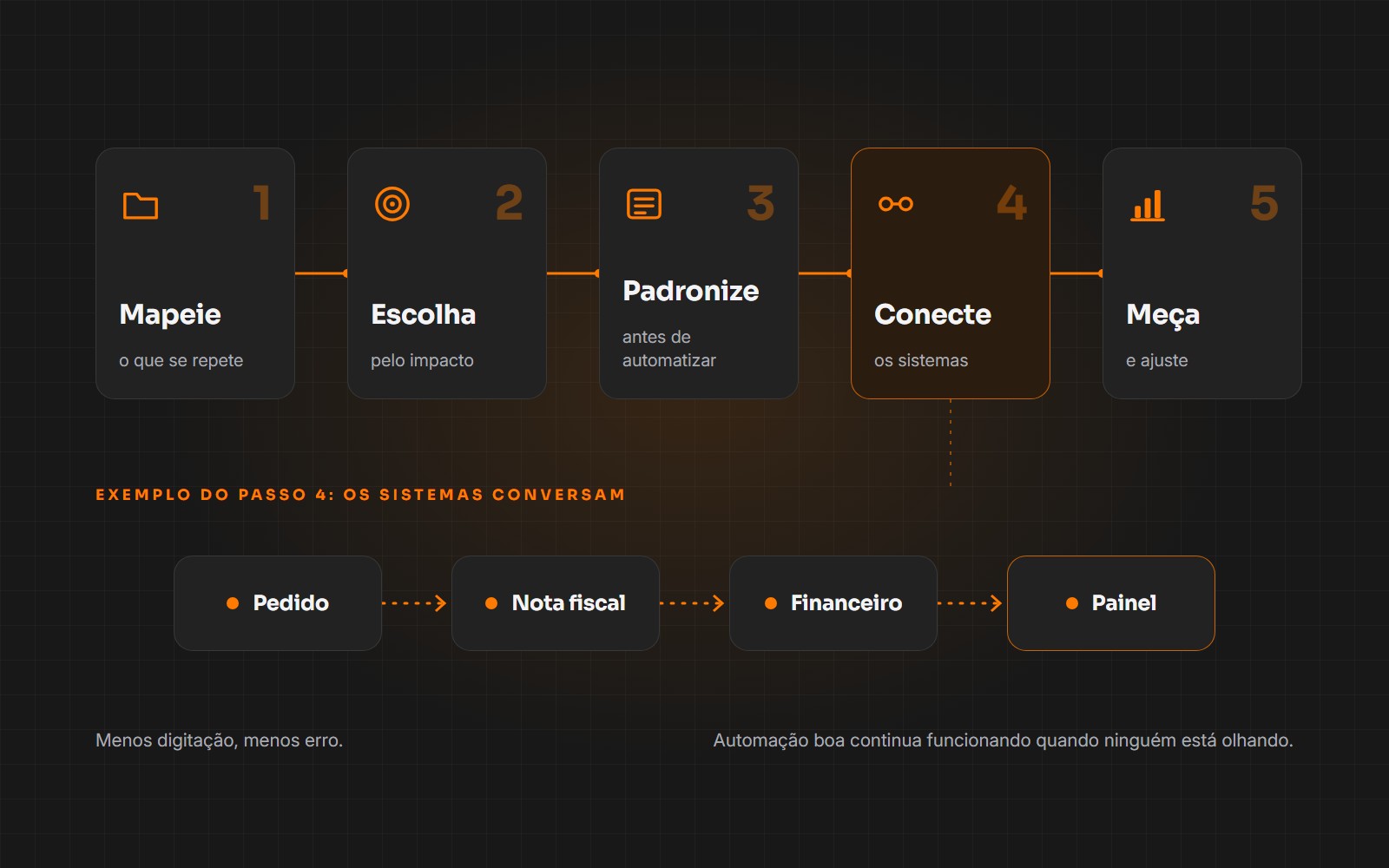 Diagrama dos 5 passos da automação (mapear, escolher pelo impacto, padronizar, conectar e medir) e o exemplo Pedido, Nota fiscal, Financeiro e Painel.