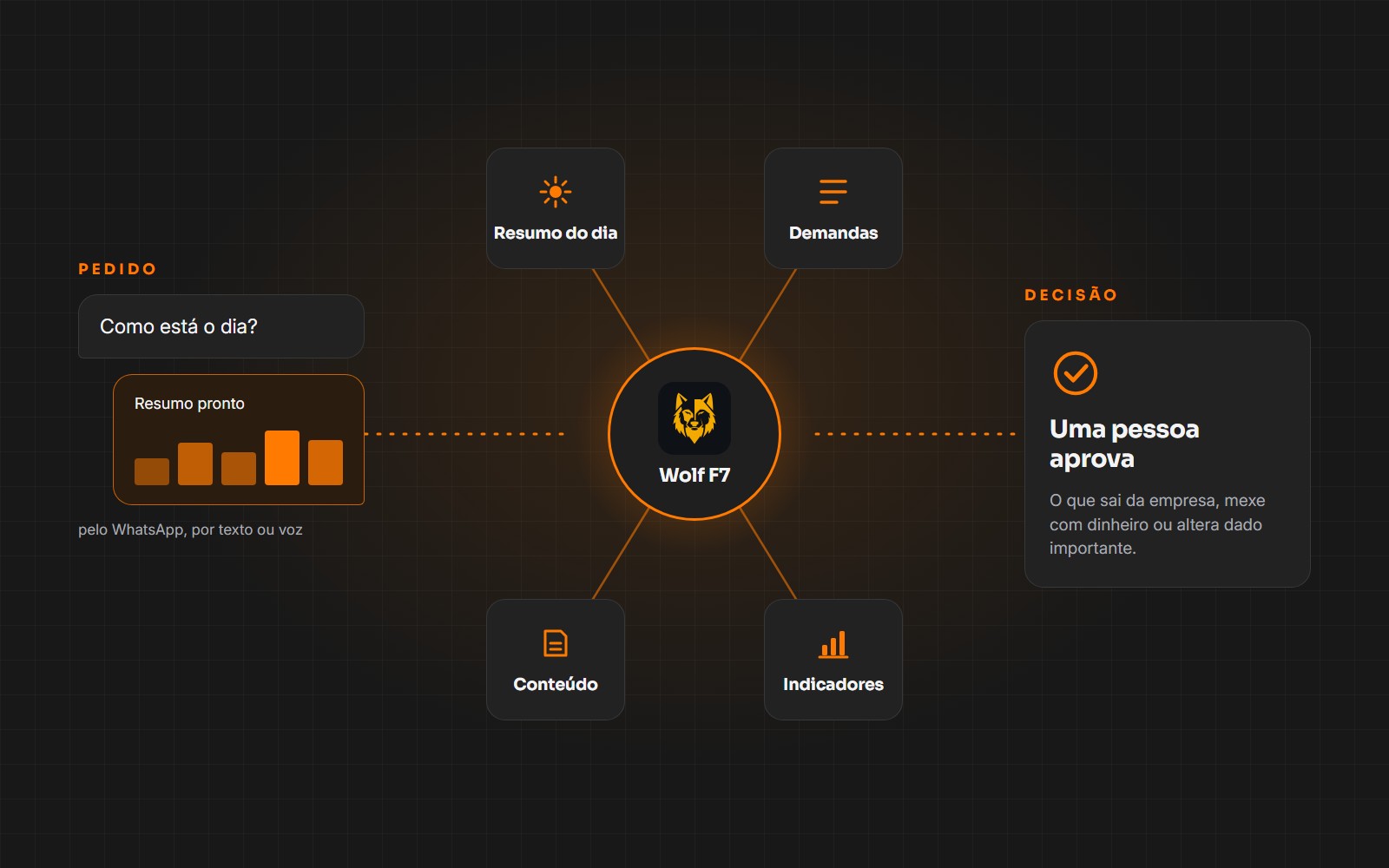 Diagrama: um pedido feito pelo WhatsApp chega ao Wolf F7, que distribui o trabalho entre 4 agentes (Resumo do dia, Demandas, Conteúdo e Indicadores); no fim, uma pessoa aprova.